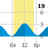 Pig Point tide chart for Tuesday, November 19, 2024