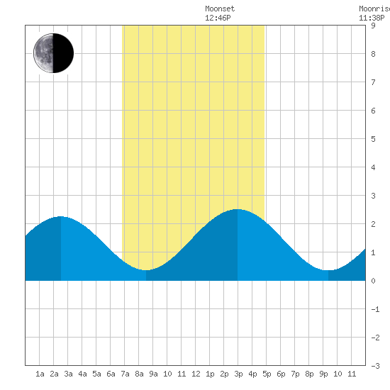 Pig Point tide chart for Friday, November 22, 2024