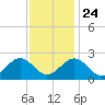 Pig Point tide chart for Sunday, November 24, 2024