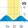 Pig Point tide chart for Monday, November 25, 2024