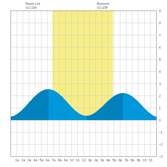 Pig Point tide chart for Tuesday, November 26, 2024