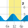 Pig Point tide chart for Saturday, November 2, 2024
