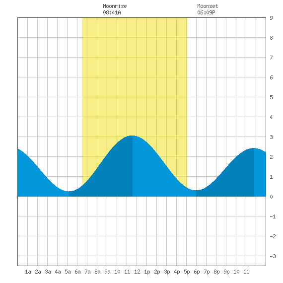 Pig Point tide chart for Sunday, November 3, 2024