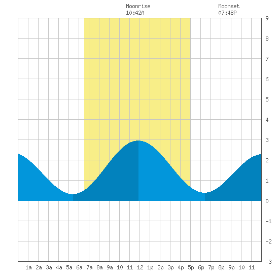 Pig Point tide chart for Tuesday, November 5, 2024