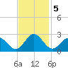 Pig Point tide chart for Tuesday, November 5, 2024