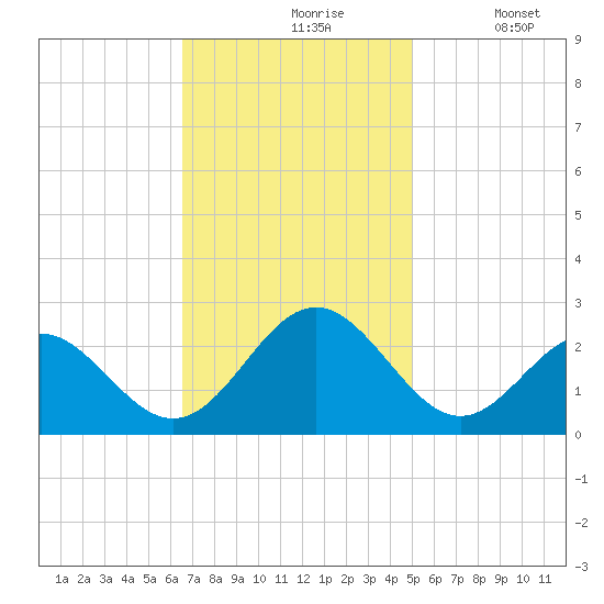 Pig Point tide chart for Wednesday, November 6, 2024