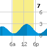 Pig Point tide chart for Thursday, November 7, 2024
