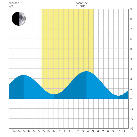 Pig Point tide chart for Saturday, November 9, 2024