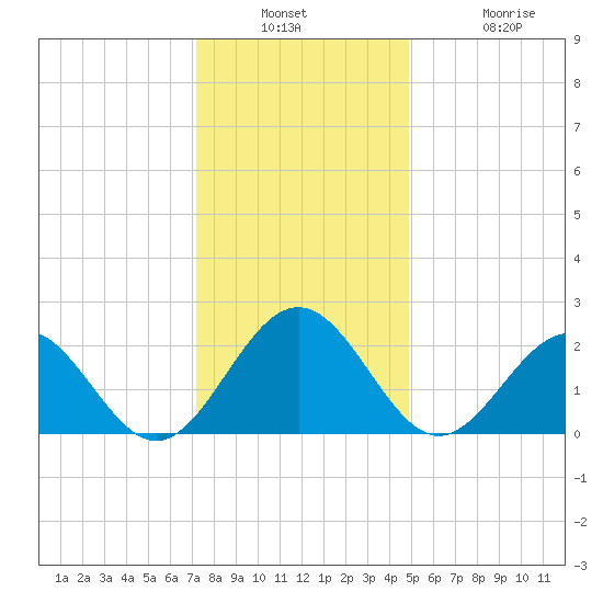 Pig Point tide chart for Wednesday, December 18, 2024