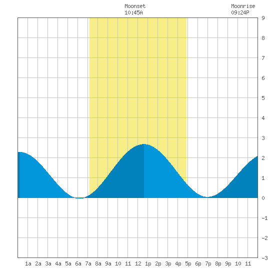 Pig Point tide chart for Thursday, December 19, 2024