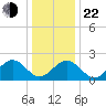 Pig Point tide chart for Sunday, December 22, 2024