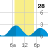 Pig Point tide chart for Saturday, December 28, 2024