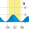 Pig Point tide chart for Tuesday, December 3, 2024
