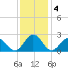 Pig Point tide chart for Wednesday, December 4, 2024