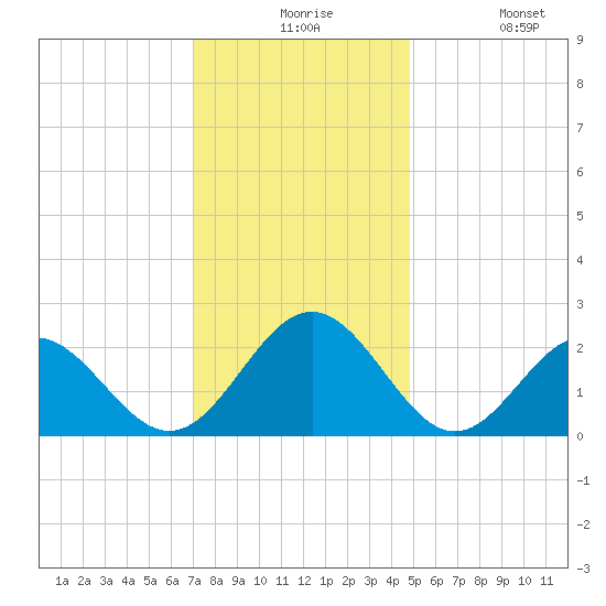 Pig Point tide chart for Thursday, December 5, 2024