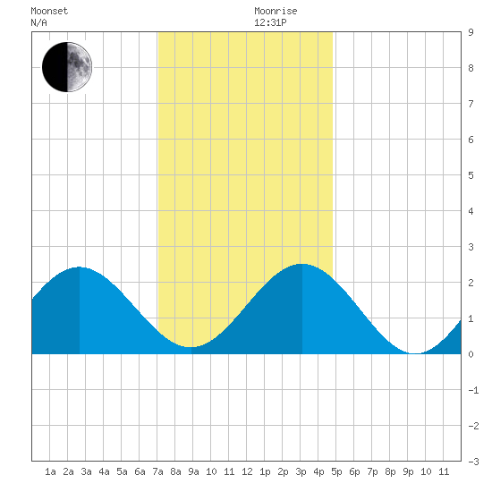 Pig Point tide chart for Sunday, December 8, 2024