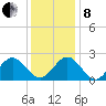 Pig Point tide chart for Sunday, December 8, 2024
