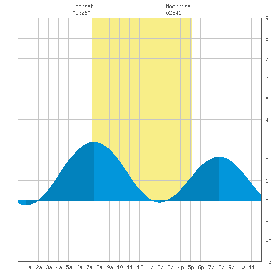Pig Point tide chart for Saturday, January 11, 2025