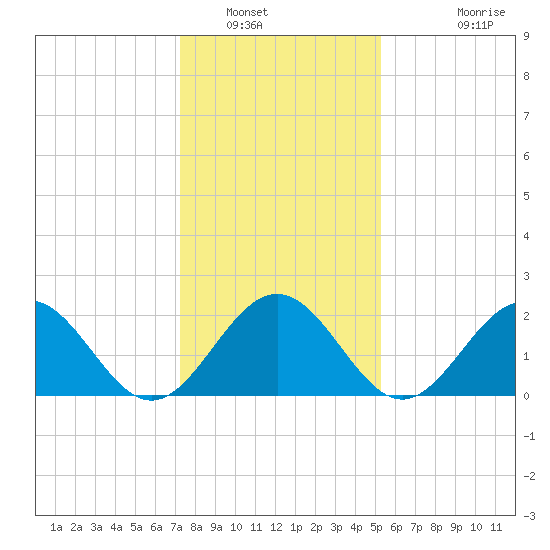 Pig Point tide chart for Friday, January 17, 2025