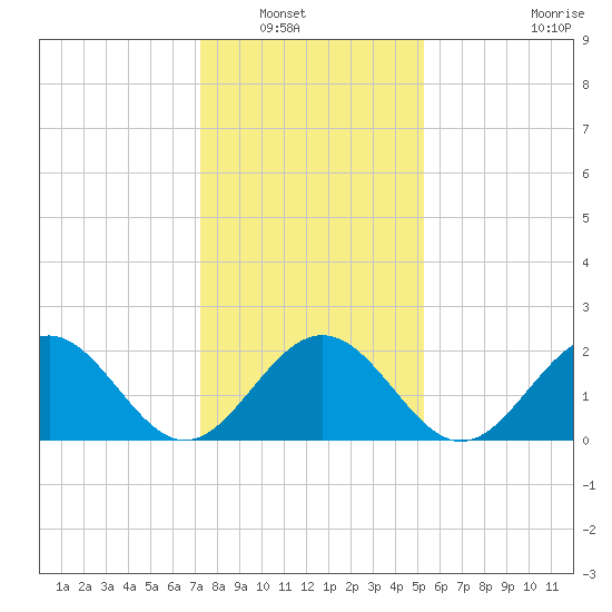 Pig Point tide chart for Saturday, January 18, 2025