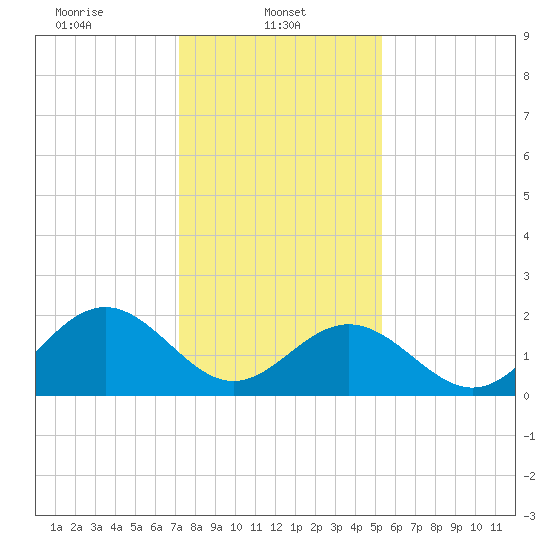 Pig Point tide chart for Wednesday, January 22, 2025