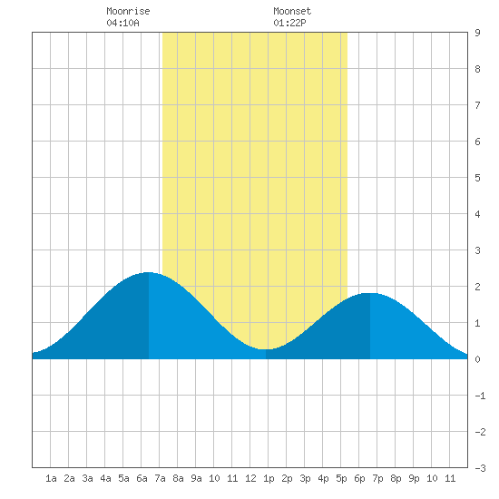 Pig Point tide chart for Saturday, January 25, 2025