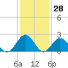 Pig Point tide chart for Tuesday, January 28, 2025