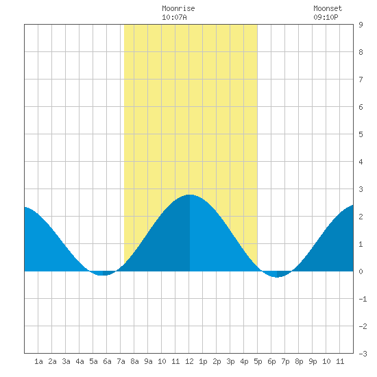 Pig Point tide chart for Friday, January 3, 2025