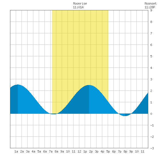 Pig Point tide chart for Sunday, January 5, 2025