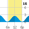 Pig Point tide chart for Sunday, February 16, 2025