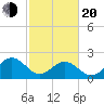 Pig Point tide chart for Thursday, February 20, 2025