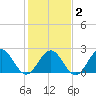 Pig Point tide chart for Sunday, February 2, 2025