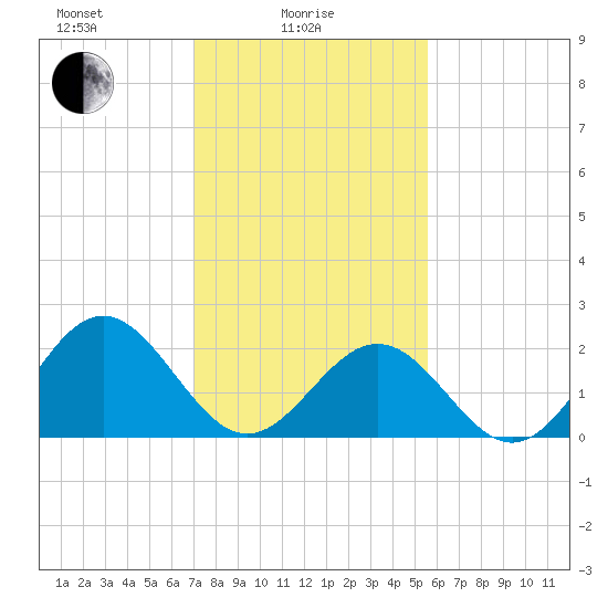 Pig Point tide chart for Wednesday, February 5, 2025