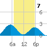 Pig Point tide chart for Friday, February 7, 2025