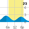 Pig Point tide chart for Sunday, March 23, 2025