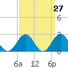 Pig Point tide chart for Thursday, March 27, 2025
