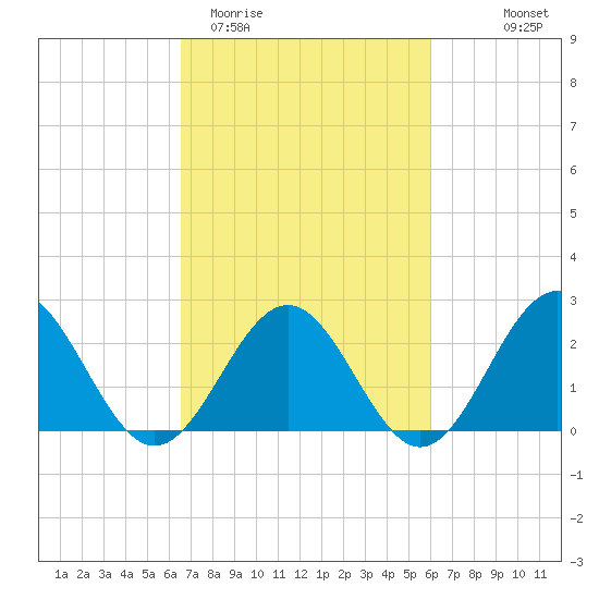 Pig Point tide chart for Sunday, March 2, 2025