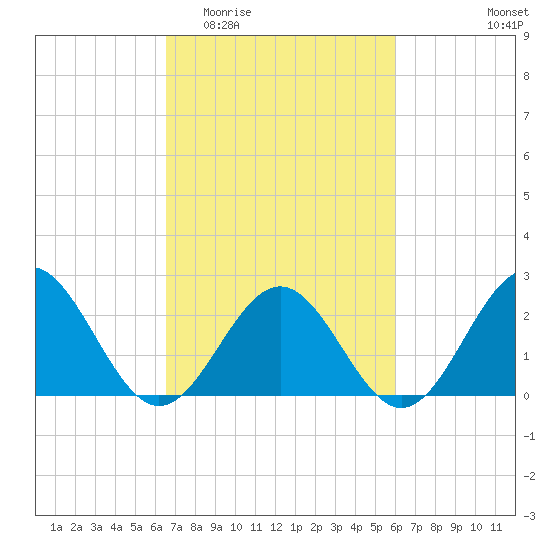 Pig Point tide chart for Monday, March 3, 2025