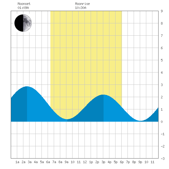 Pig Point tide chart for Thursday, March 6, 2025