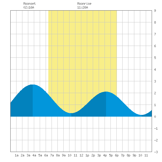 Pig Point tide chart for Friday, March 7, 2025