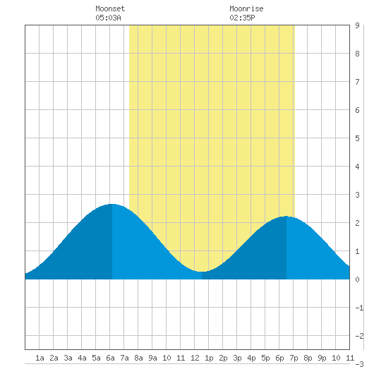 Pig Point tide chart for Sunday, March 9, 2025