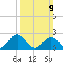 Pig Point tide chart for Sunday, March 9, 2025