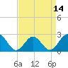Pig Point tide chart for Monday, April 14, 2025