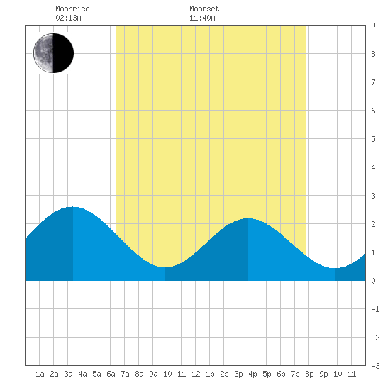 Pig Point tide chart for Sunday, April 20, 2025