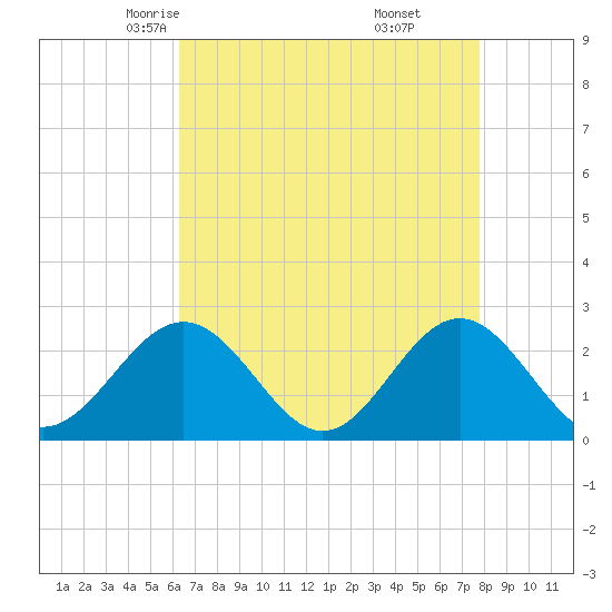 Pig Point tide chart for Wednesday, April 23, 2025