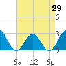 Pig Point tide chart for Tuesday, April 29, 2025