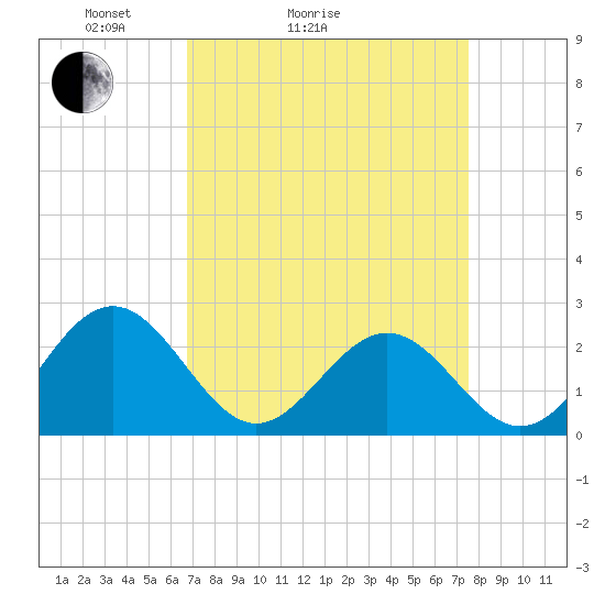 Pig Point tide chart for Friday, April 4, 2025