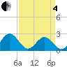 Pig Point tide chart for Friday, April 4, 2025