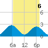 Pig Point tide chart for Sunday, April 6, 2025
