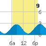 Pig Point tide chart for Wednesday, April 9, 2025